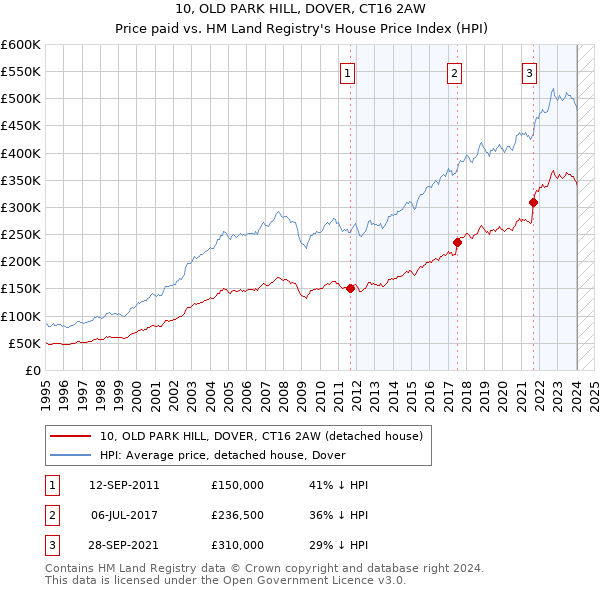 10, OLD PARK HILL, DOVER, CT16 2AW: Price paid vs HM Land Registry's House Price Index