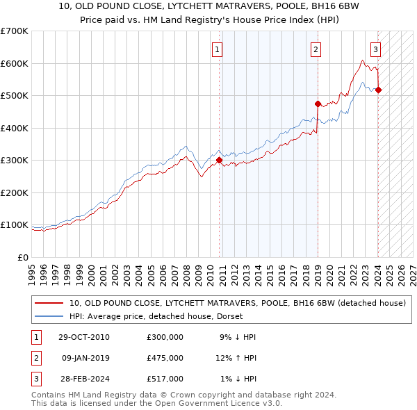 10, OLD POUND CLOSE, LYTCHETT MATRAVERS, POOLE, BH16 6BW: Price paid vs HM Land Registry's House Price Index