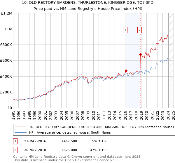 10, OLD RECTORY GARDENS, THURLESTONE, KINGSBRIDGE, TQ7 3PD: Price paid vs HM Land Registry's House Price Index