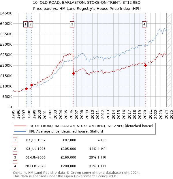 10, OLD ROAD, BARLASTON, STOKE-ON-TRENT, ST12 9EQ: Price paid vs HM Land Registry's House Price Index