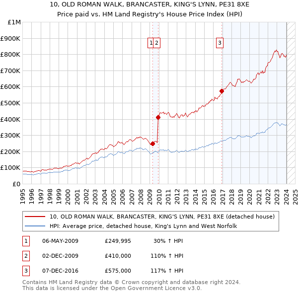 10, OLD ROMAN WALK, BRANCASTER, KING'S LYNN, PE31 8XE: Price paid vs HM Land Registry's House Price Index