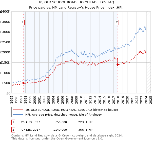 10, OLD SCHOOL ROAD, HOLYHEAD, LL65 1AQ: Price paid vs HM Land Registry's House Price Index