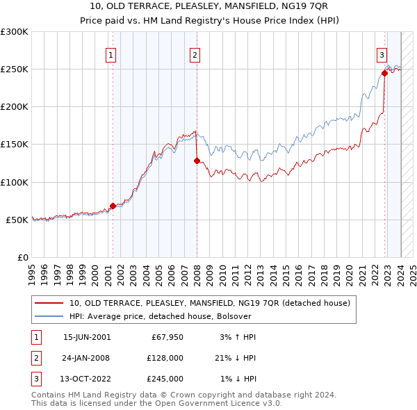 10, OLD TERRACE, PLEASLEY, MANSFIELD, NG19 7QR: Price paid vs HM Land Registry's House Price Index