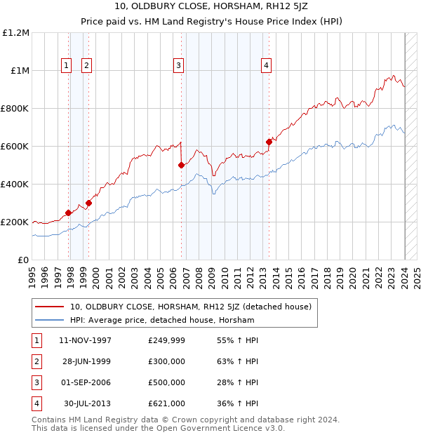 10, OLDBURY CLOSE, HORSHAM, RH12 5JZ: Price paid vs HM Land Registry's House Price Index