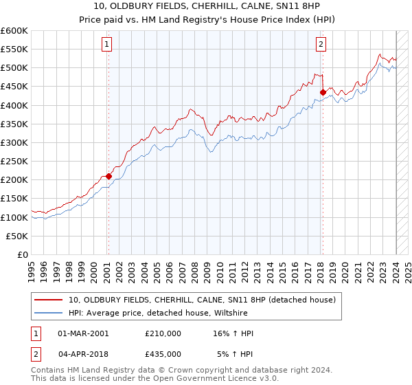 10, OLDBURY FIELDS, CHERHILL, CALNE, SN11 8HP: Price paid vs HM Land Registry's House Price Index