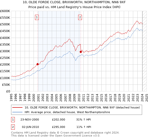 10, OLDE FORDE CLOSE, BRIXWORTH, NORTHAMPTON, NN6 9XF: Price paid vs HM Land Registry's House Price Index