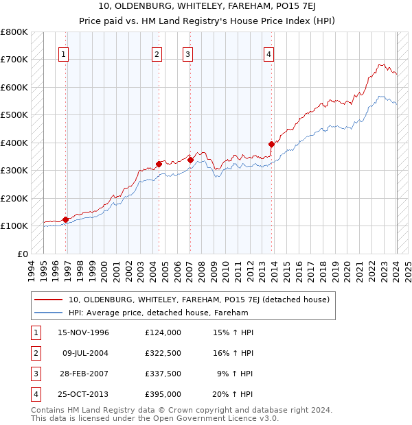 10, OLDENBURG, WHITELEY, FAREHAM, PO15 7EJ: Price paid vs HM Land Registry's House Price Index