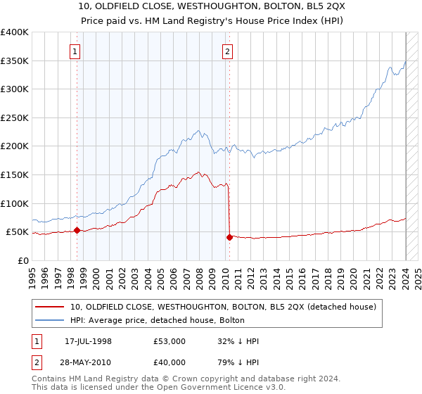10, OLDFIELD CLOSE, WESTHOUGHTON, BOLTON, BL5 2QX: Price paid vs HM Land Registry's House Price Index
