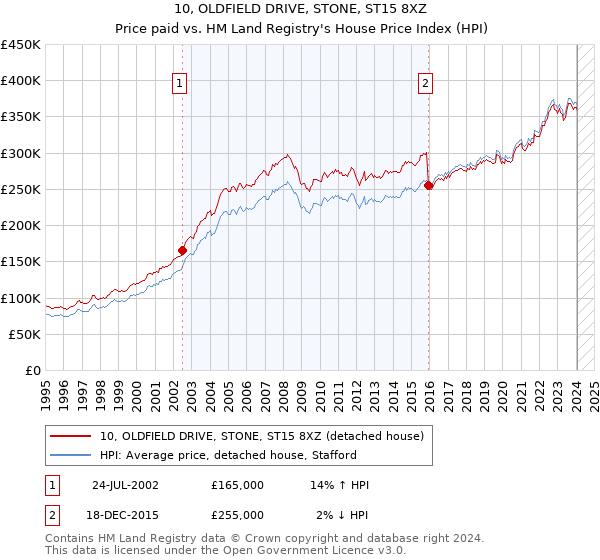 10, OLDFIELD DRIVE, STONE, ST15 8XZ: Price paid vs HM Land Registry's House Price Index