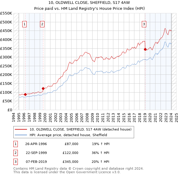 10, OLDWELL CLOSE, SHEFFIELD, S17 4AW: Price paid vs HM Land Registry's House Price Index