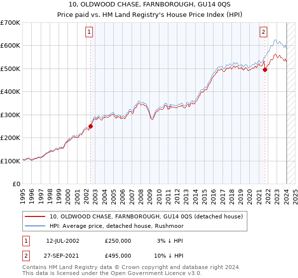 10, OLDWOOD CHASE, FARNBOROUGH, GU14 0QS: Price paid vs HM Land Registry's House Price Index