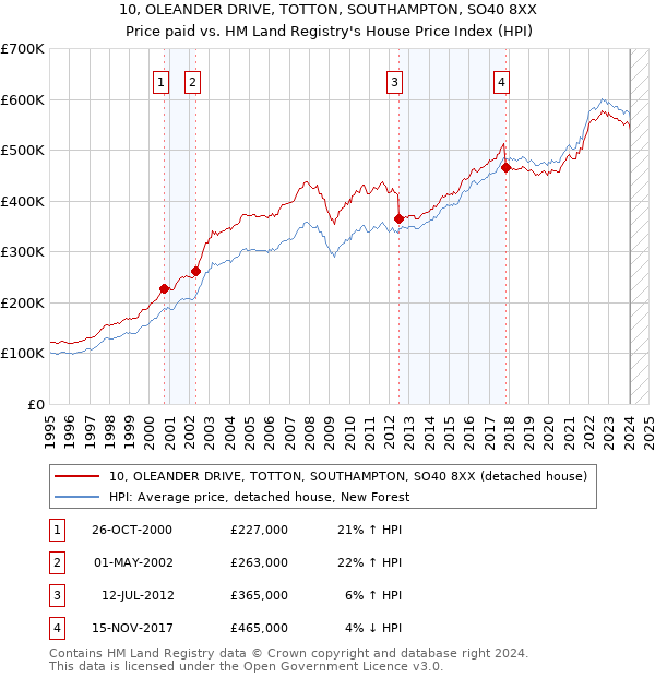 10, OLEANDER DRIVE, TOTTON, SOUTHAMPTON, SO40 8XX: Price paid vs HM Land Registry's House Price Index