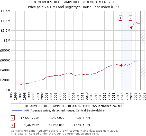 10, OLIVER STREET, AMPTHILL, BEDFORD, MK45 2SA: Price paid vs HM Land Registry's House Price Index