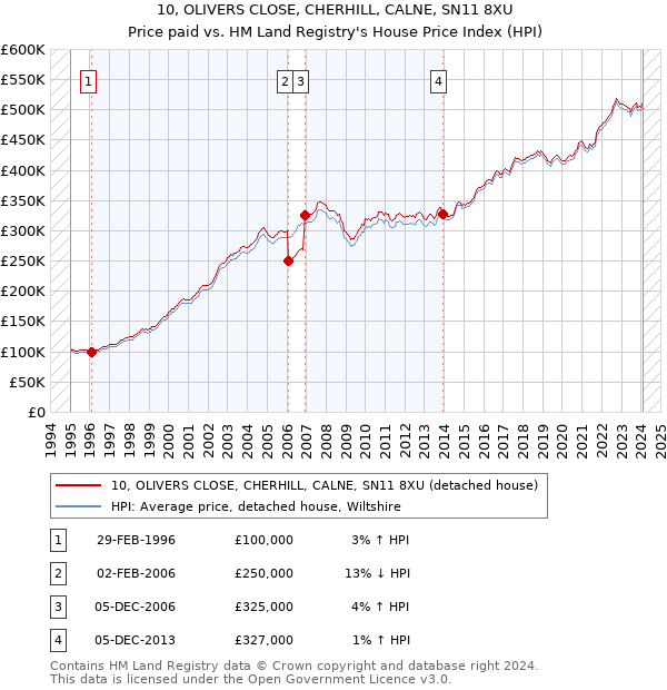 10, OLIVERS CLOSE, CHERHILL, CALNE, SN11 8XU: Price paid vs HM Land Registry's House Price Index