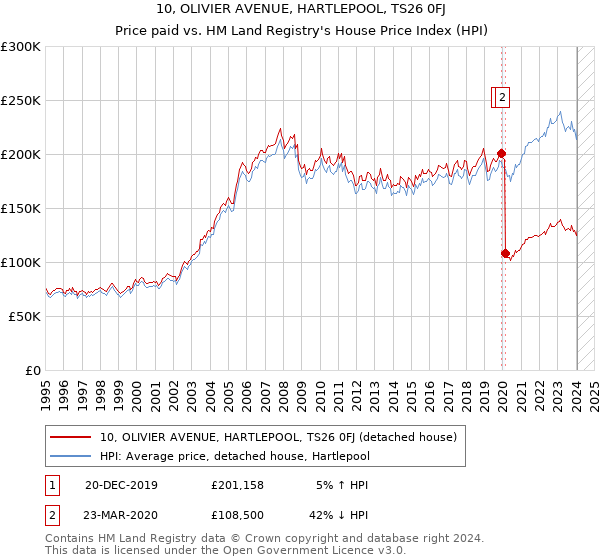 10, OLIVIER AVENUE, HARTLEPOOL, TS26 0FJ: Price paid vs HM Land Registry's House Price Index