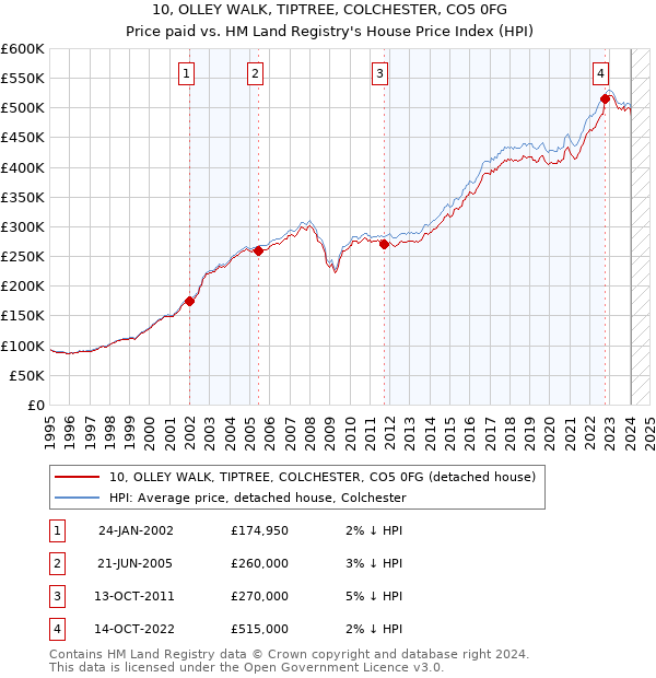 10, OLLEY WALK, TIPTREE, COLCHESTER, CO5 0FG: Price paid vs HM Land Registry's House Price Index