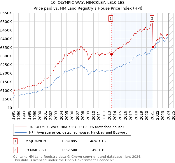 10, OLYMPIC WAY, HINCKLEY, LE10 1ES: Price paid vs HM Land Registry's House Price Index