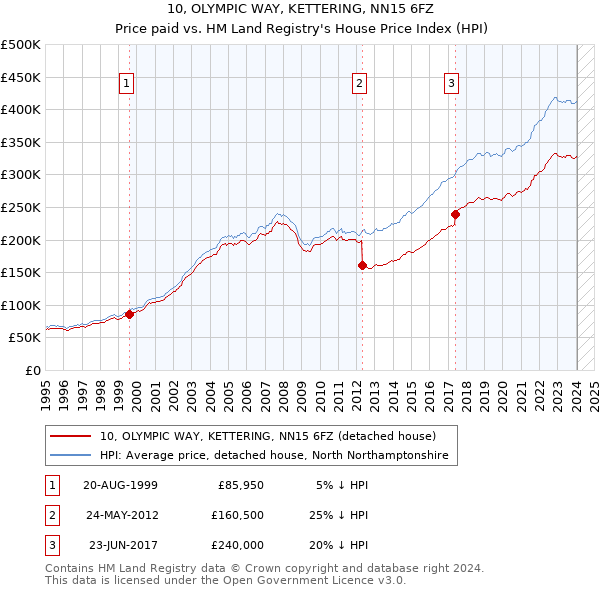 10, OLYMPIC WAY, KETTERING, NN15 6FZ: Price paid vs HM Land Registry's House Price Index