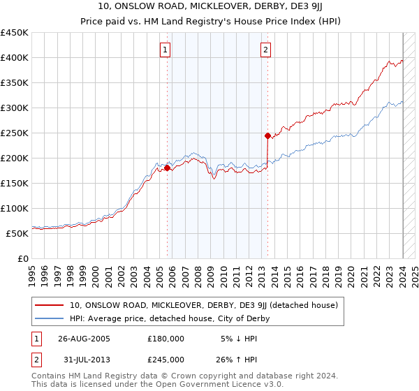 10, ONSLOW ROAD, MICKLEOVER, DERBY, DE3 9JJ: Price paid vs HM Land Registry's House Price Index