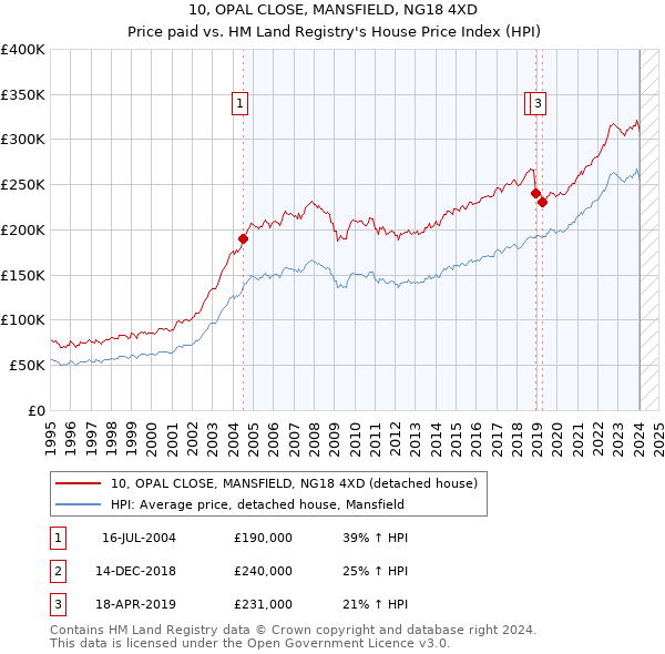 10, OPAL CLOSE, MANSFIELD, NG18 4XD: Price paid vs HM Land Registry's House Price Index