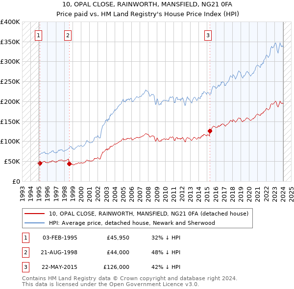 10, OPAL CLOSE, RAINWORTH, MANSFIELD, NG21 0FA: Price paid vs HM Land Registry's House Price Index