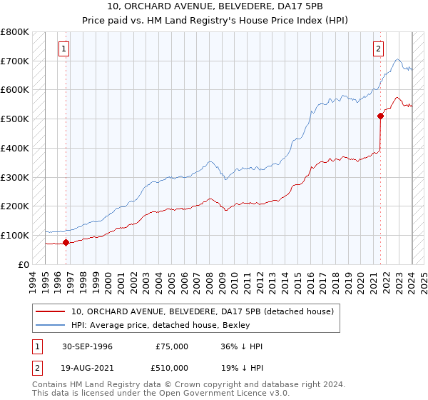 10, ORCHARD AVENUE, BELVEDERE, DA17 5PB: Price paid vs HM Land Registry's House Price Index