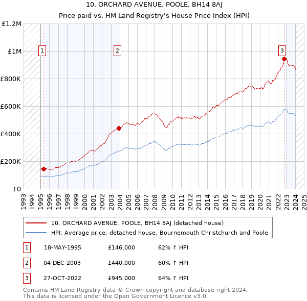 10, ORCHARD AVENUE, POOLE, BH14 8AJ: Price paid vs HM Land Registry's House Price Index