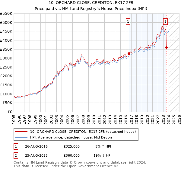10, ORCHARD CLOSE, CREDITON, EX17 2FB: Price paid vs HM Land Registry's House Price Index
