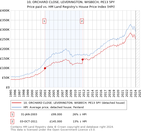 10, ORCHARD CLOSE, LEVERINGTON, WISBECH, PE13 5PY: Price paid vs HM Land Registry's House Price Index