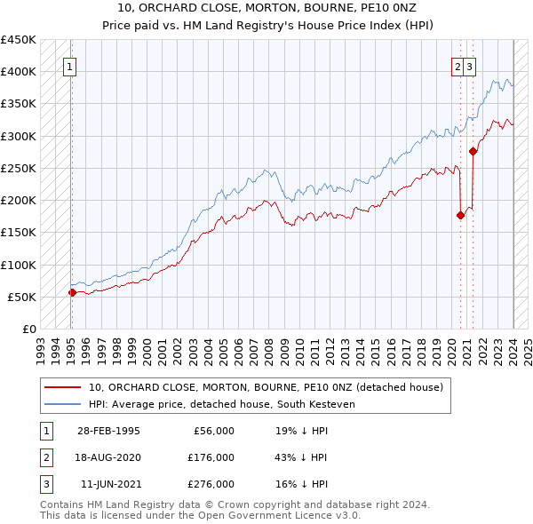 10, ORCHARD CLOSE, MORTON, BOURNE, PE10 0NZ: Price paid vs HM Land Registry's House Price Index