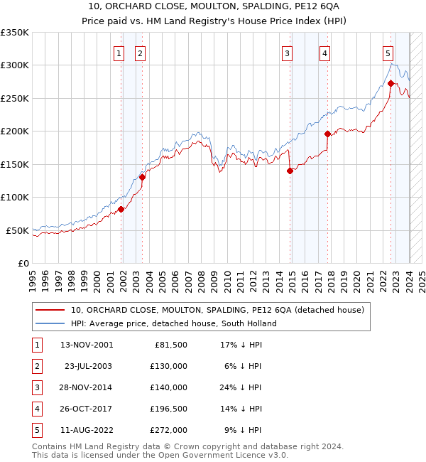 10, ORCHARD CLOSE, MOULTON, SPALDING, PE12 6QA: Price paid vs HM Land Registry's House Price Index