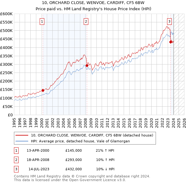 10, ORCHARD CLOSE, WENVOE, CARDIFF, CF5 6BW: Price paid vs HM Land Registry's House Price Index