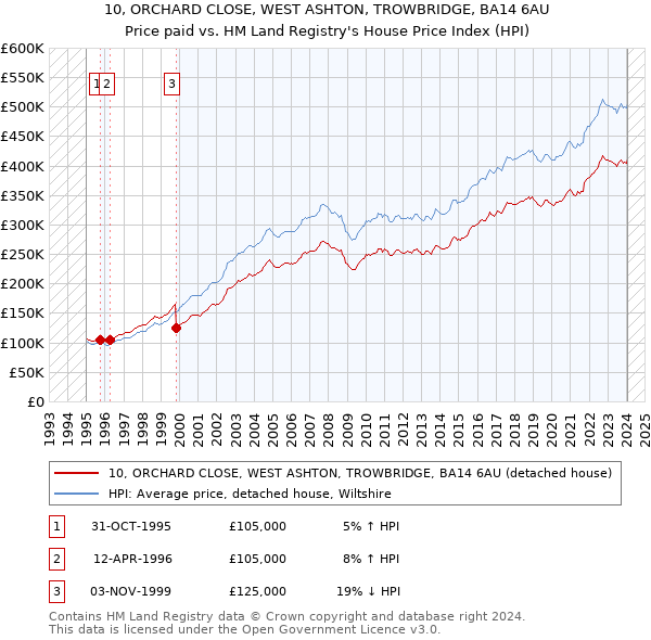 10, ORCHARD CLOSE, WEST ASHTON, TROWBRIDGE, BA14 6AU: Price paid vs HM Land Registry's House Price Index