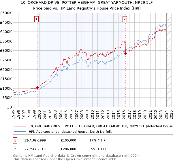 10, ORCHARD DRIVE, POTTER HEIGHAM, GREAT YARMOUTH, NR29 5LF: Price paid vs HM Land Registry's House Price Index