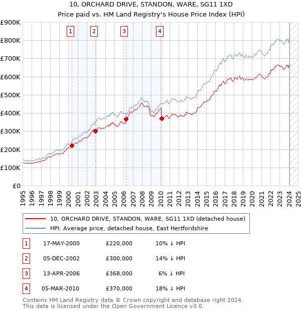 10, ORCHARD DRIVE, STANDON, WARE, SG11 1XD: Price paid vs HM Land Registry's House Price Index