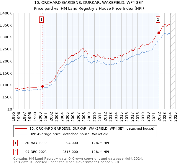 10, ORCHARD GARDENS, DURKAR, WAKEFIELD, WF4 3EY: Price paid vs HM Land Registry's House Price Index