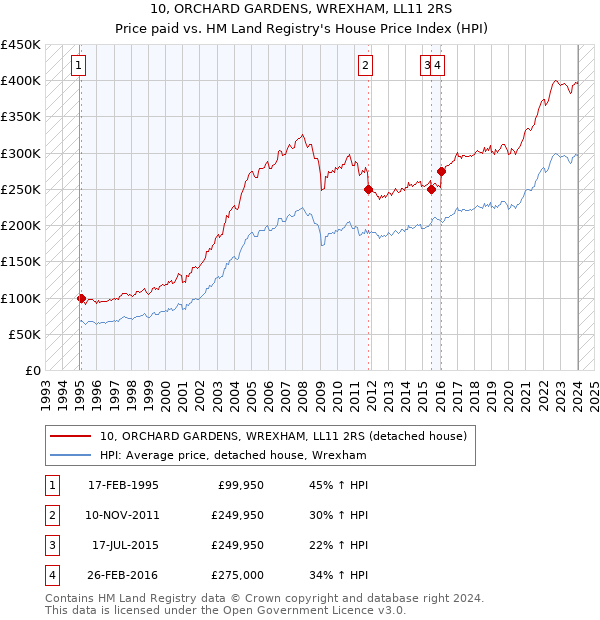 10, ORCHARD GARDENS, WREXHAM, LL11 2RS: Price paid vs HM Land Registry's House Price Index