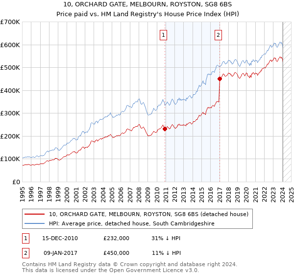 10, ORCHARD GATE, MELBOURN, ROYSTON, SG8 6BS: Price paid vs HM Land Registry's House Price Index