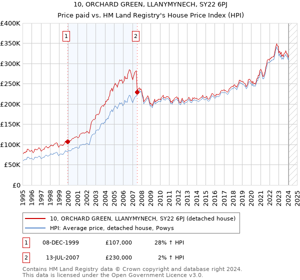 10, ORCHARD GREEN, LLANYMYNECH, SY22 6PJ: Price paid vs HM Land Registry's House Price Index