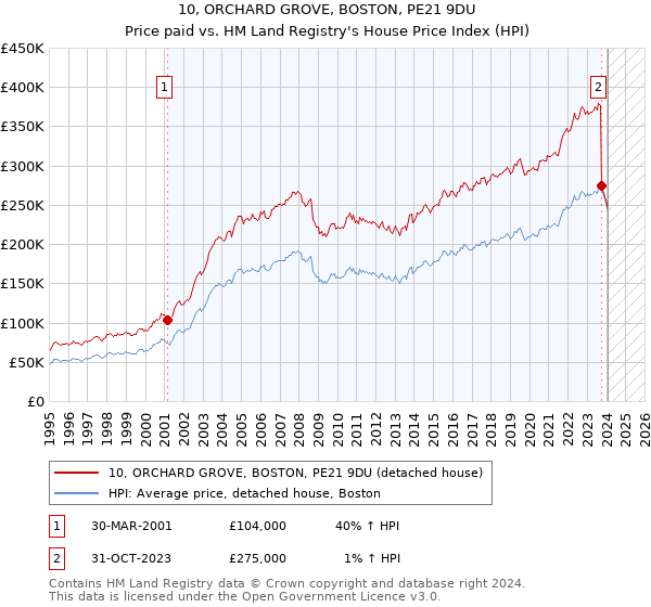 10, ORCHARD GROVE, BOSTON, PE21 9DU: Price paid vs HM Land Registry's House Price Index