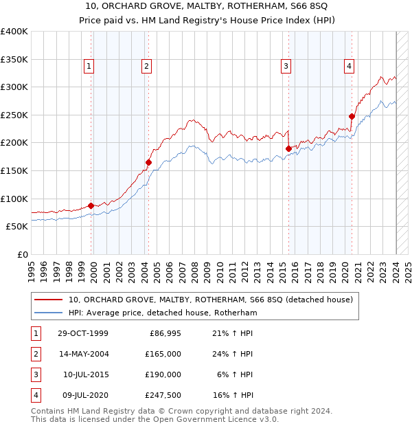 10, ORCHARD GROVE, MALTBY, ROTHERHAM, S66 8SQ: Price paid vs HM Land Registry's House Price Index