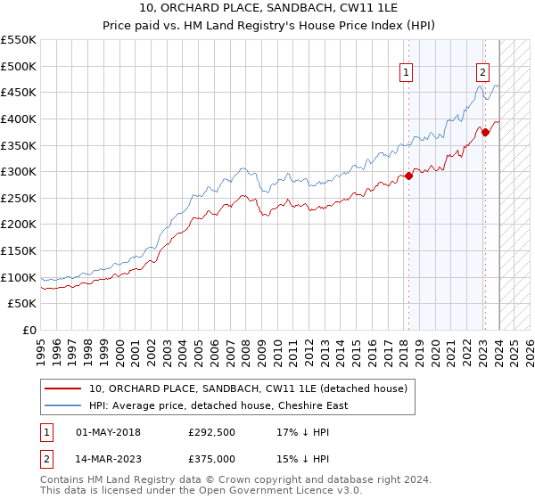 10, ORCHARD PLACE, SANDBACH, CW11 1LE: Price paid vs HM Land Registry's House Price Index
