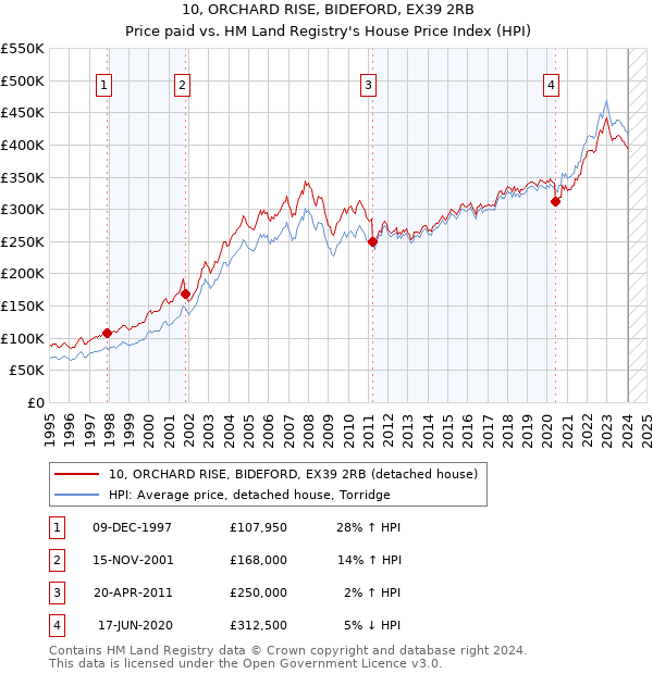 10, ORCHARD RISE, BIDEFORD, EX39 2RB: Price paid vs HM Land Registry's House Price Index