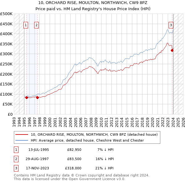 10, ORCHARD RISE, MOULTON, NORTHWICH, CW9 8PZ: Price paid vs HM Land Registry's House Price Index