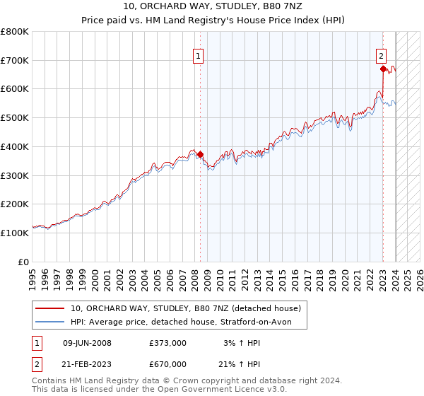 10, ORCHARD WAY, STUDLEY, B80 7NZ: Price paid vs HM Land Registry's House Price Index