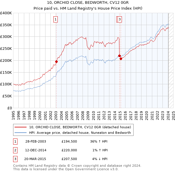 10, ORCHID CLOSE, BEDWORTH, CV12 0GR: Price paid vs HM Land Registry's House Price Index