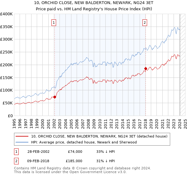 10, ORCHID CLOSE, NEW BALDERTON, NEWARK, NG24 3ET: Price paid vs HM Land Registry's House Price Index