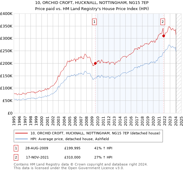 10, ORCHID CROFT, HUCKNALL, NOTTINGHAM, NG15 7EP: Price paid vs HM Land Registry's House Price Index