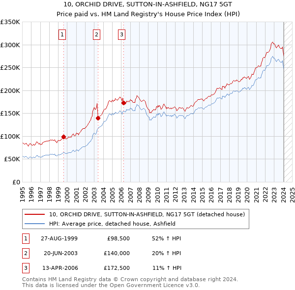 10, ORCHID DRIVE, SUTTON-IN-ASHFIELD, NG17 5GT: Price paid vs HM Land Registry's House Price Index