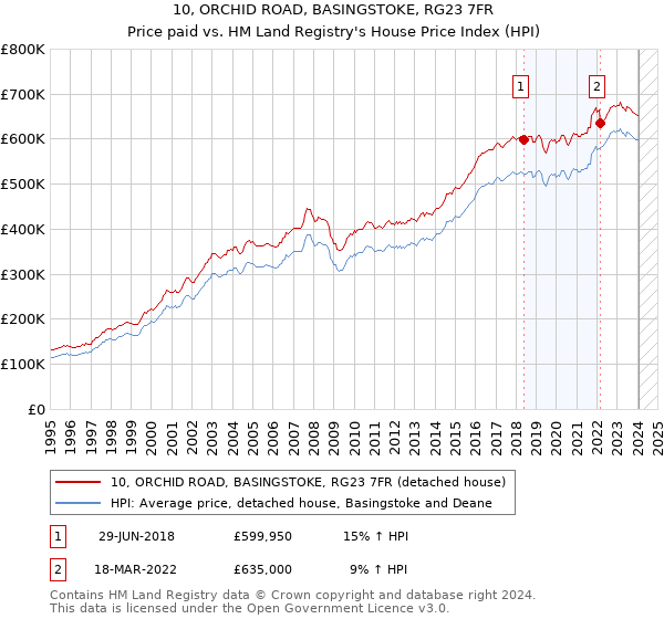 10, ORCHID ROAD, BASINGSTOKE, RG23 7FR: Price paid vs HM Land Registry's House Price Index
